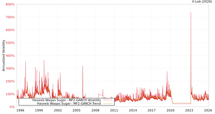 graph of Haseeb Waqas Sugar MF2-GARCH