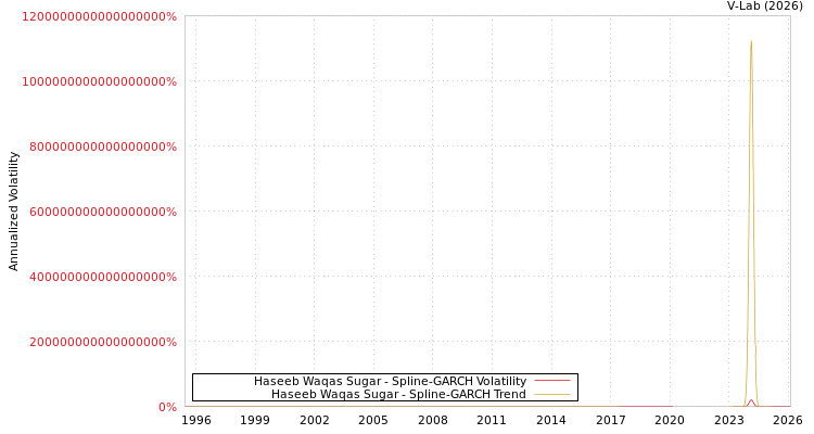 graph of Haseeb Waqas Sugar SGARCH