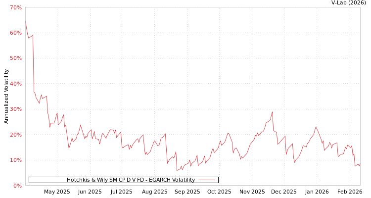 graph of Hotchkis & Wily SM CP D V FD EGARCH