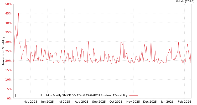 graph of Hotchkis & Wily SM CP D V FD GAS-GARCH-T