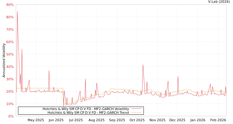 graph of Hotchkis & Wily SM CP D V FD MF2-GARCH