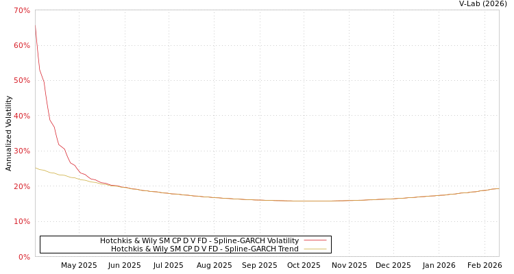 graph of Hotchkis & Wily SM CP D V FD SGARCH