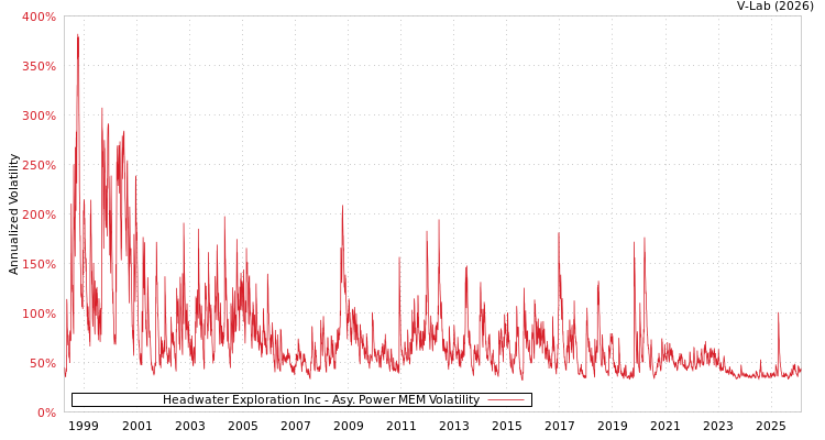 graph of Headwater Exploration Inc APMEM