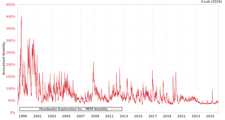 graph of Headwater Exploration Inc MEM