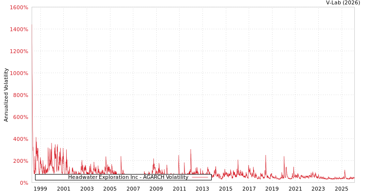 graph of Headwater Exploration Inc AGARCH