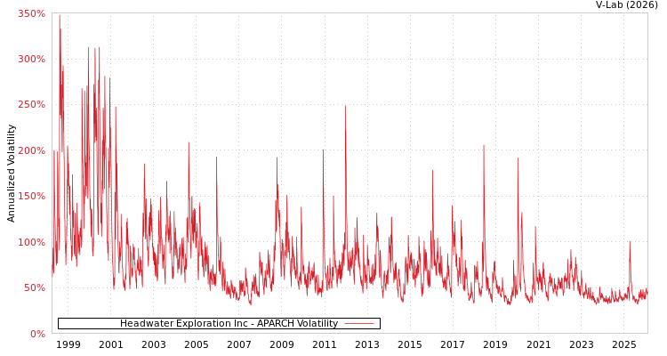 graph of Headwater Exploration Inc APARCH