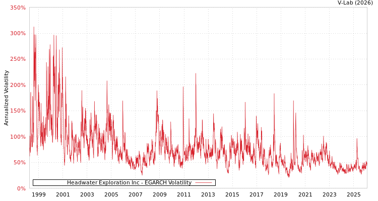 graph of Headwater Exploration Inc EGARCH