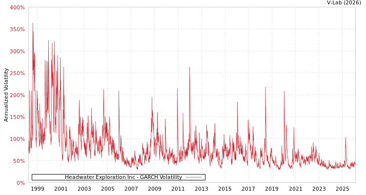graph of Headwater Exploration Inc GARCH