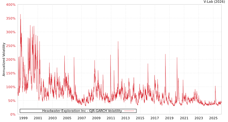 graph of Headwater Exploration Inc GJR-GARCH
