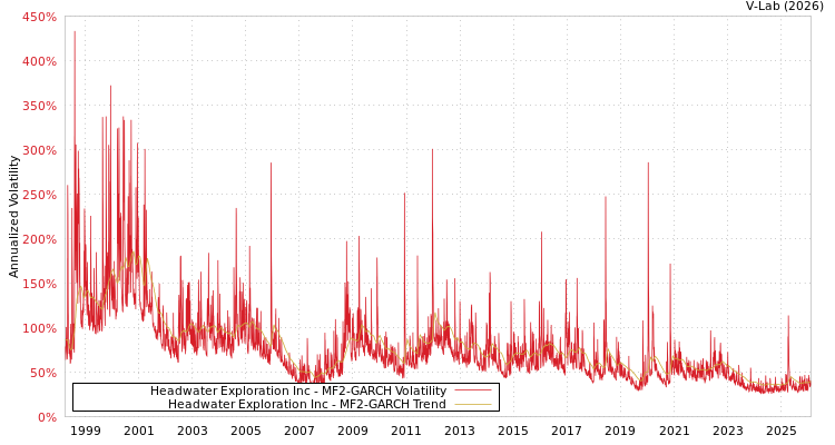 graph of Headwater Exploration Inc MF2-GARCH
