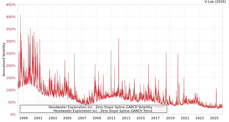 graph of Headwater Exploration Inc S0GARCH