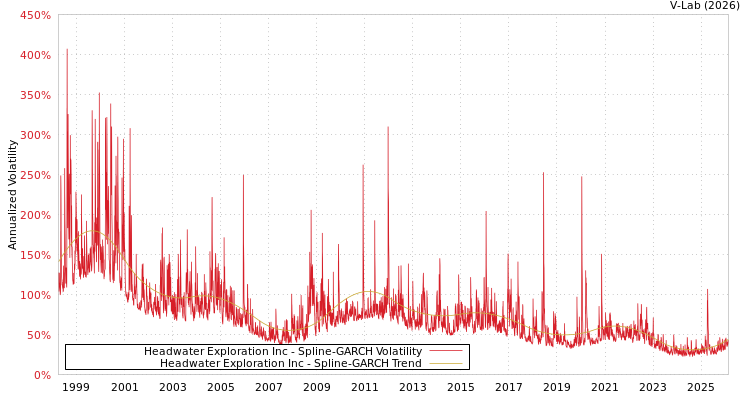 graph of Headwater Exploration Inc SGARCH