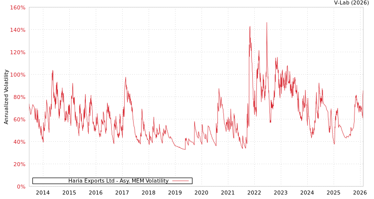 graph of Haria Exports Ltd AMEM
