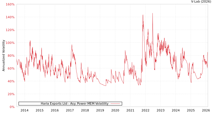 graph of Haria Exports Ltd APMEM