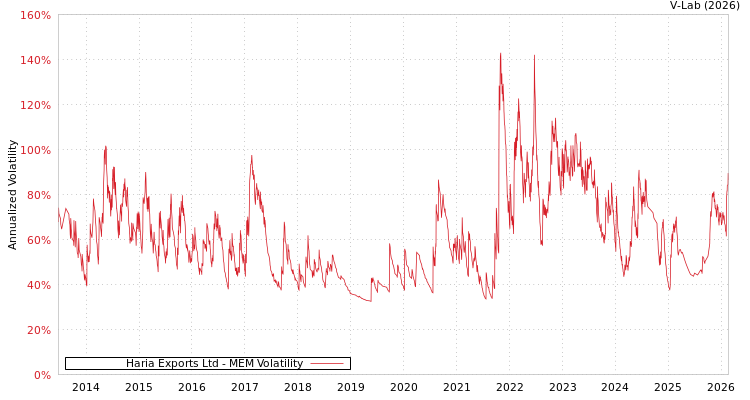graph of Haria Exports Ltd MEM