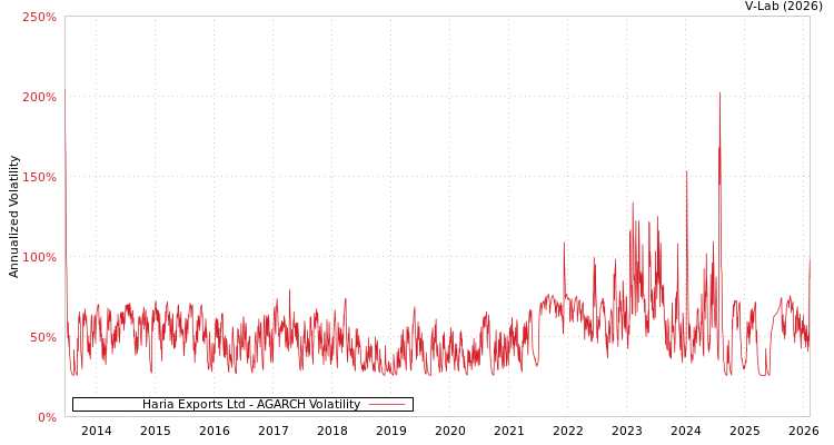 graph of Haria Exports Ltd AGARCH