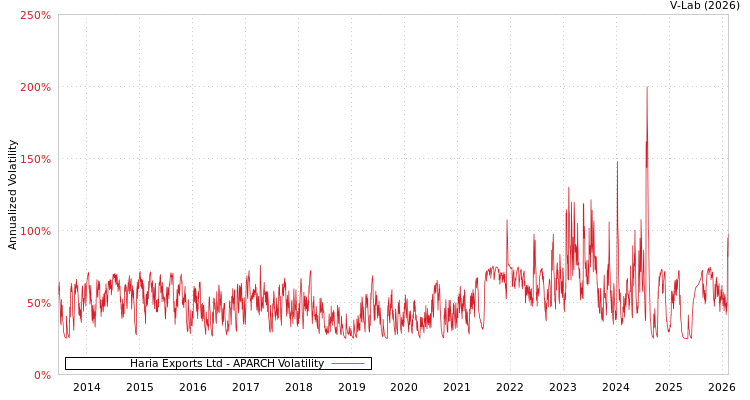graph of Haria Exports Ltd APARCH