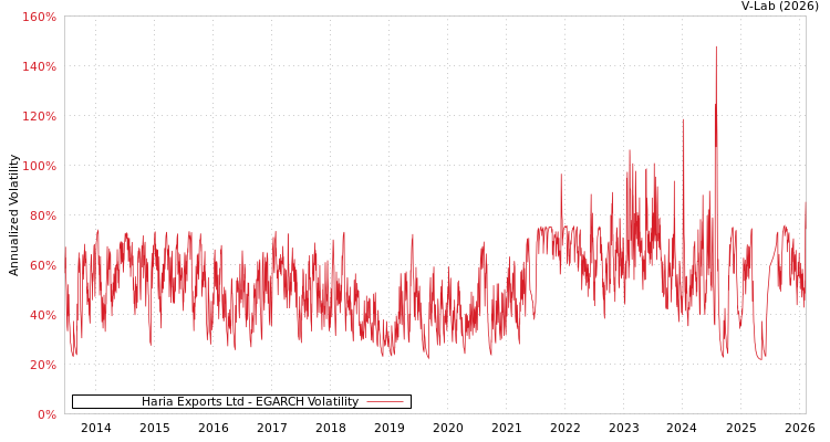 graph of Haria Exports Ltd EGARCH
