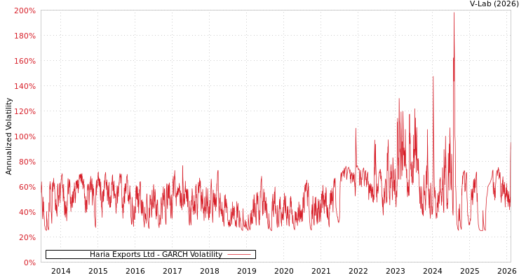 graph of Haria Exports Ltd GARCH