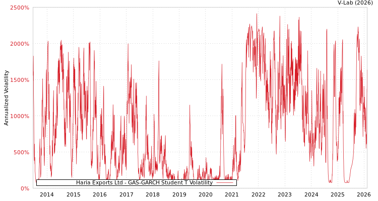 graph of Haria Exports Ltd GAS-GARCH-T
