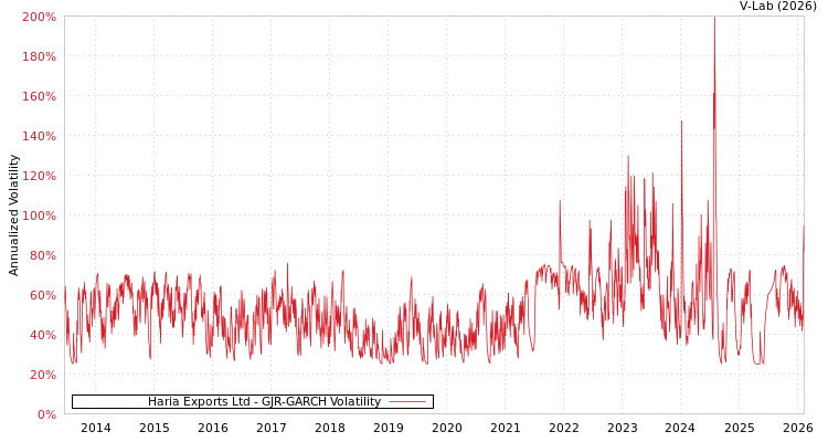 graph of Haria Exports Ltd GJR-GARCH