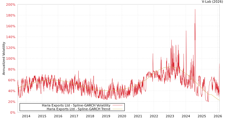 graph of Haria Exports Ltd SGARCH