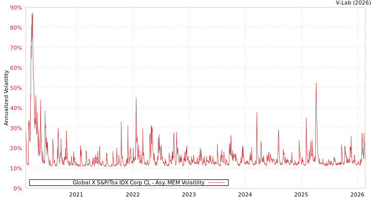 graph of Global X S&P/Tsx IDX Corp CL AMEM