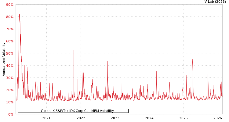 graph of Global X S&P/Tsx IDX Corp CL MEM