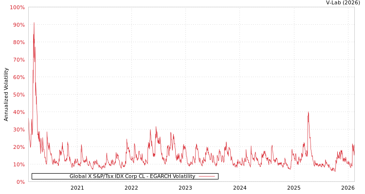 graph of Global X S&P/Tsx IDX Corp CL EGARCH