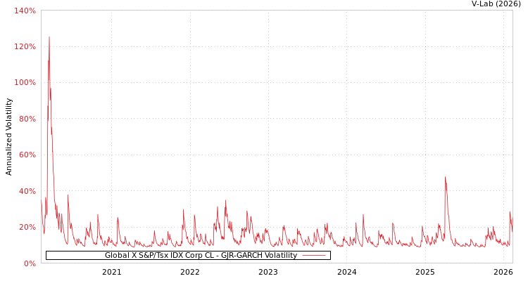 graph of Global X S&P/Tsx IDX Corp CL GJR-GARCH