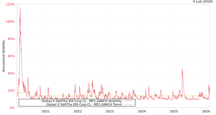 graph of Global X S&P/Tsx IDX Corp CL MF2-GARCH