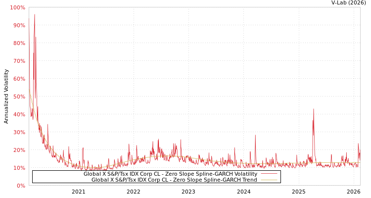 graph of Global X S&P/Tsx IDX Corp CL S0GARCH