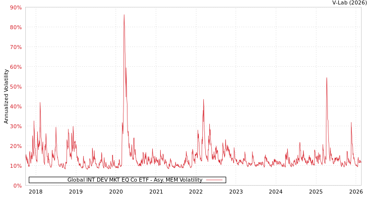 graph of Global INT DEV MKT EQ Co ETF AMEM