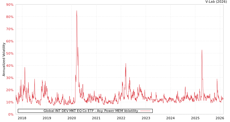 graph of Global INT DEV MKT EQ Co ETF APMEM