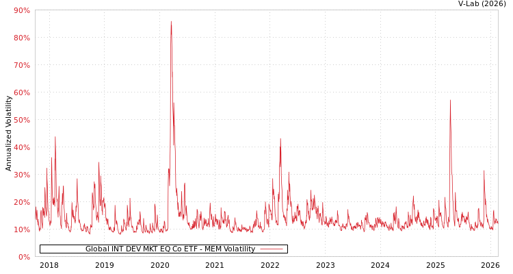 graph of Global INT DEV MKT EQ Co ETF MEM