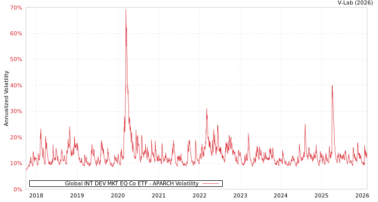 graph of Global INT DEV MKT EQ Co ETF APARCH