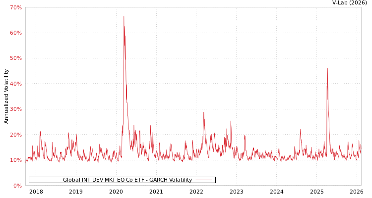 graph of Global INT DEV MKT EQ Co ETF GARCH