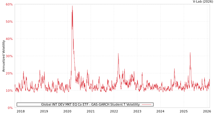 graph of Global INT DEV MKT EQ Co ETF GAS-GARCH-T