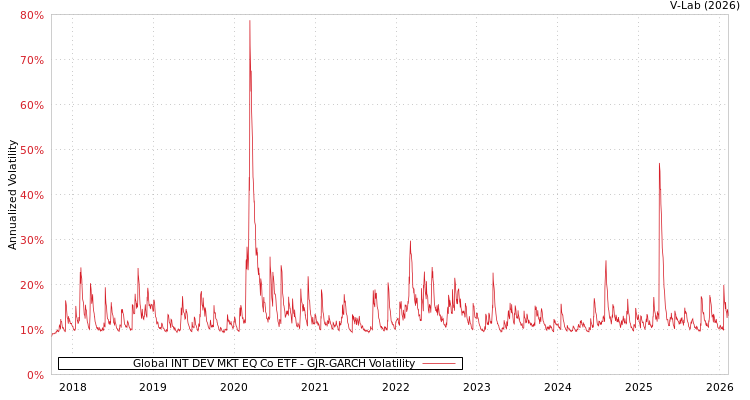 graph of Global INT DEV MKT EQ Co ETF GJR-GARCH