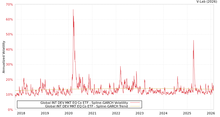graph of Global INT DEV MKT EQ Co ETF SGARCH