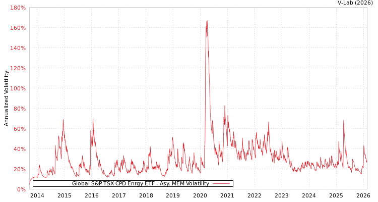 graph of Global S&P TSX CPD Enrgy ETF AMEM