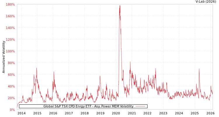graph of Global S&P TSX CPD Enrgy ETF APMEM