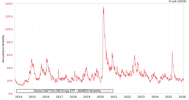 graph of Global S&P TSX CPD Enrgy ETF AGARCH
