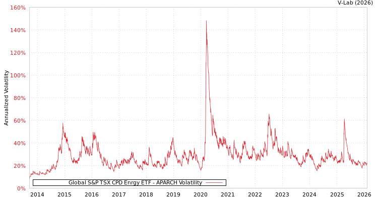 graph of Global S&P TSX CPD Enrgy ETF APARCH