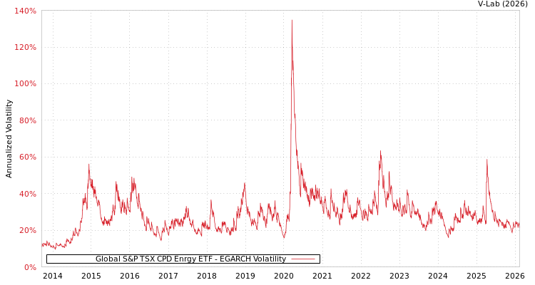 graph of Global S&P TSX CPD Enrgy ETF EGARCH