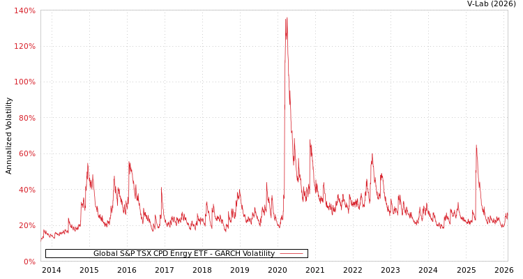 graph of Global S&P TSX CPD Enrgy ETF GARCH