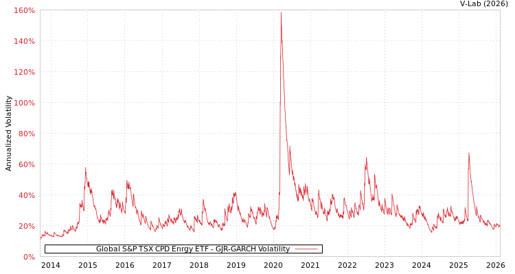 graph of Global S&P TSX CPD Enrgy ETF GJR-GARCH