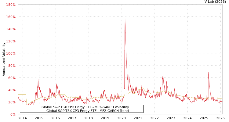 graph of Global S&P TSX CPD Enrgy ETF MF2-GARCH