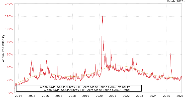 graph of Global S&P TSX CPD Enrgy ETF S0GARCH