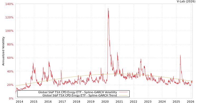 graph of Global S&P TSX CPD Enrgy ETF SGARCH